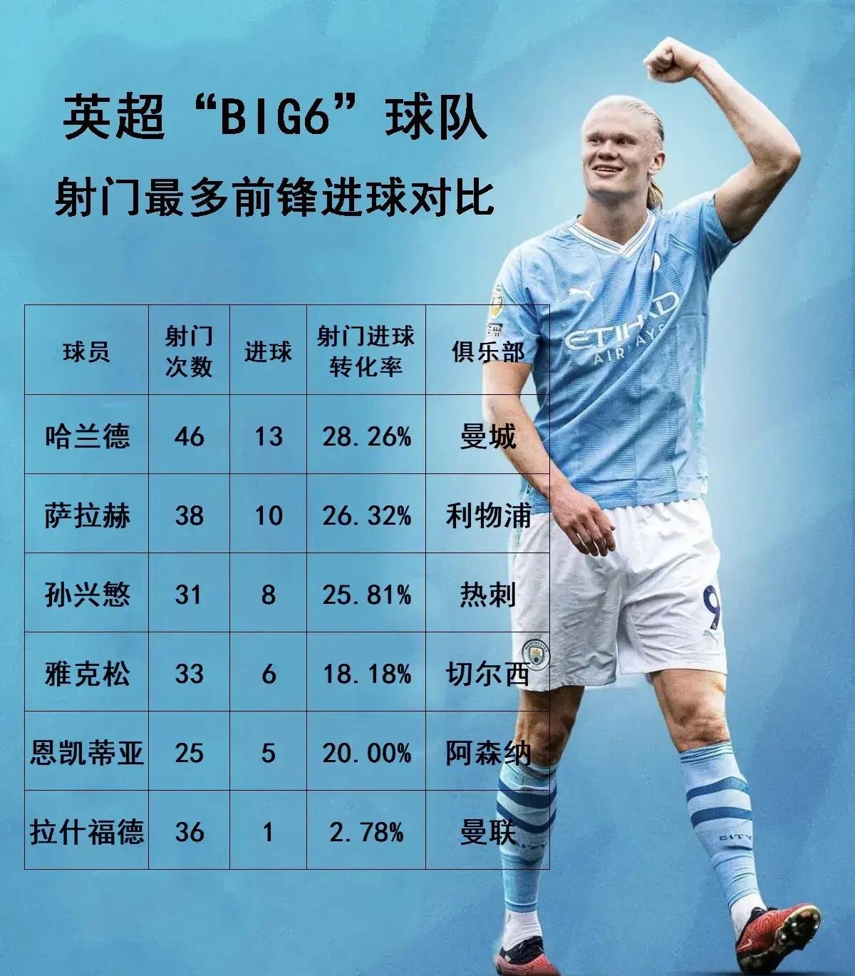 包含射门精准命中率高，助球队击败对手的词条