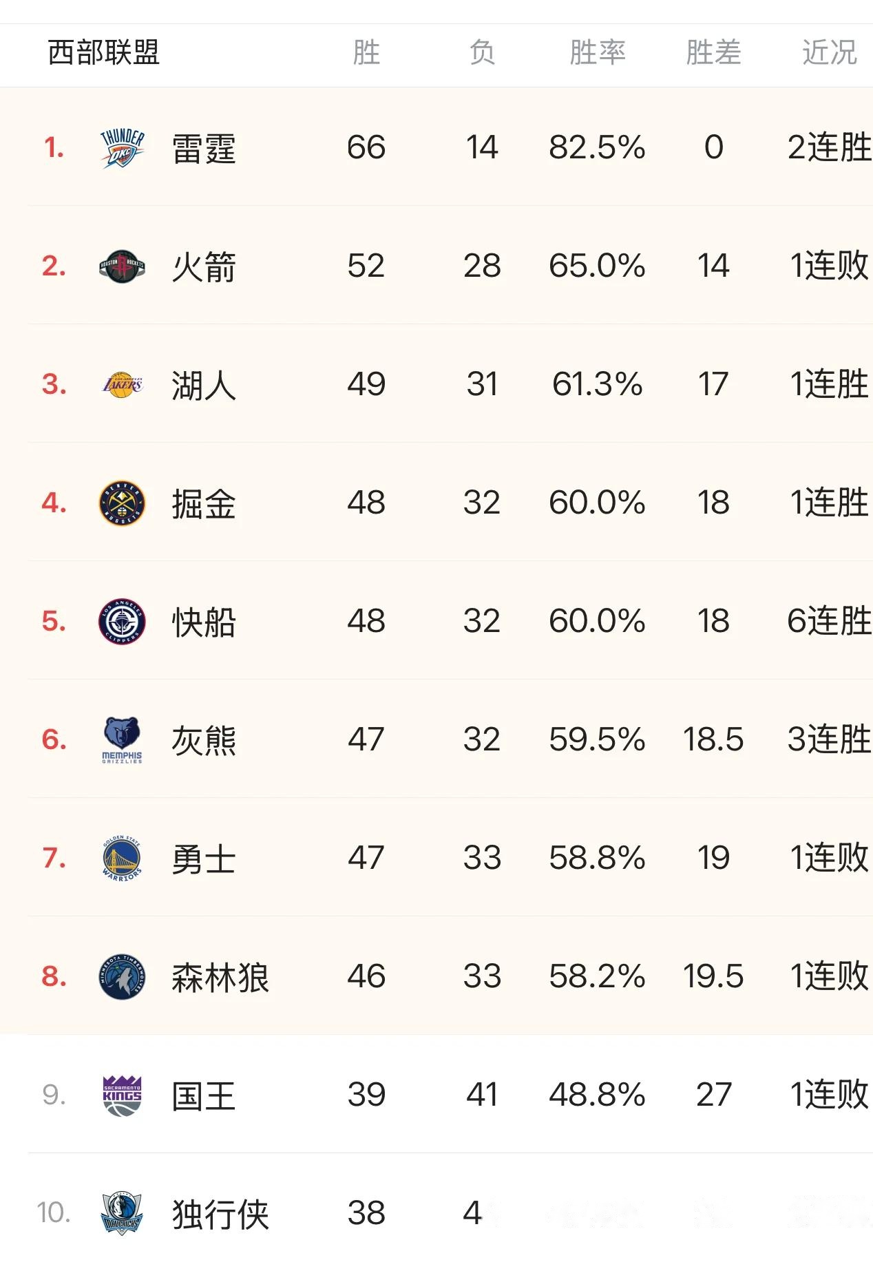 火箭客场大胜鹈鹕,哈登数据全面 火箭客场大胜鹈鹕,哈登数据全面